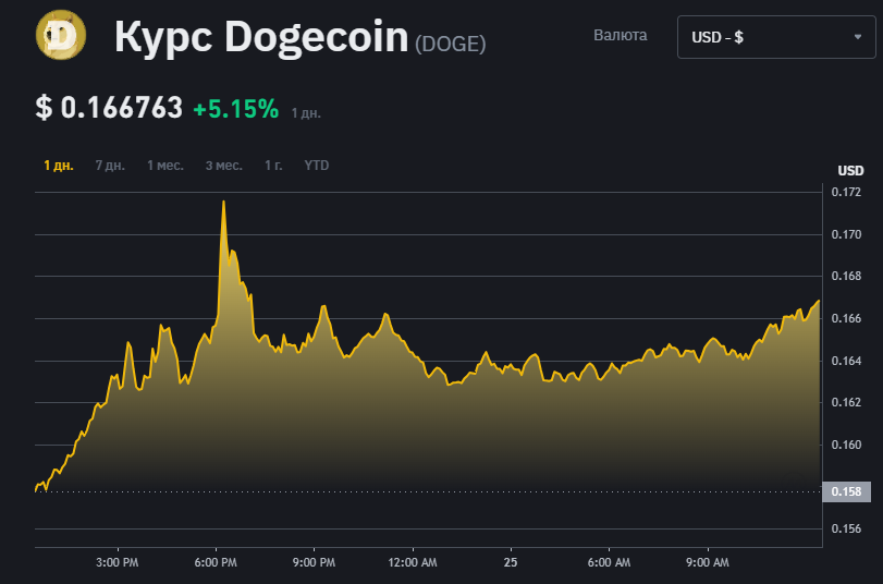 Dogecoin вырос после новостей о смерти Кобуса Dogecoin вырос после новостей о смерти Кобуса