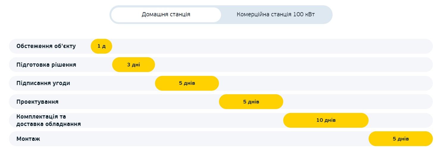 Етапи реалізації проєкту Етапи реалізації проєкту