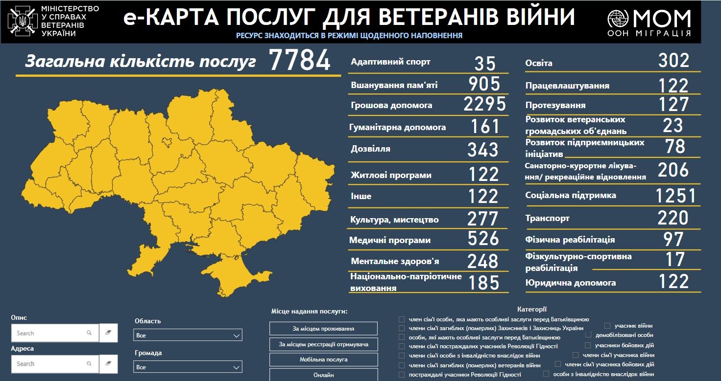 Ветерани та ветеранки можуть обрати послуги максимально близько до себе.