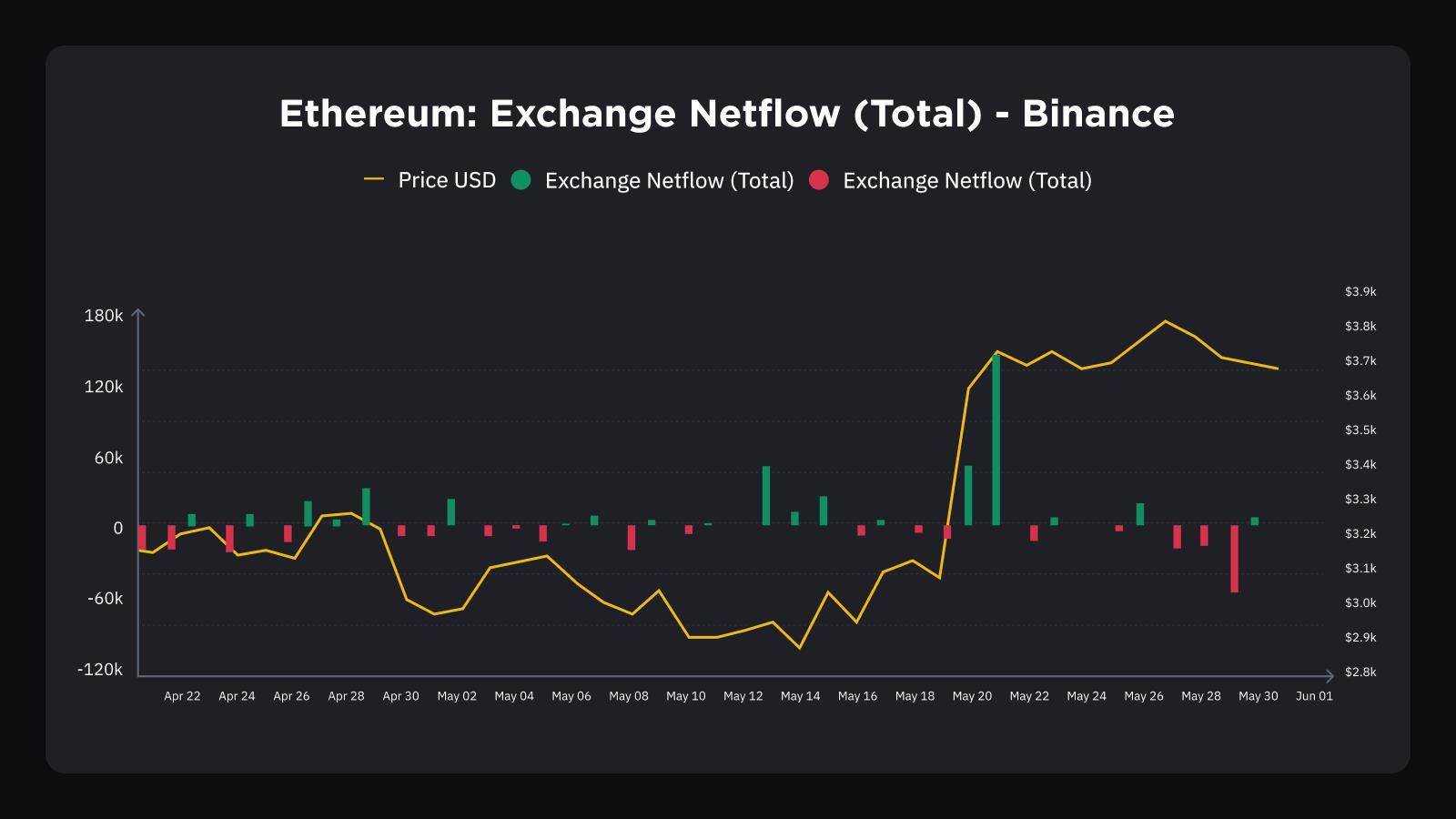 Binance фиксирует рекордные объемы торгов Ethereum после одобрения ETF в США 2