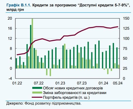Що не так з програмою пільгового кредитування «5-7-9» та як це виправити: висновки НБУ 1