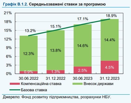 Що не так з програмою пільгового кредитування «5-7-9» та як це виправити: висновки НБУ 2