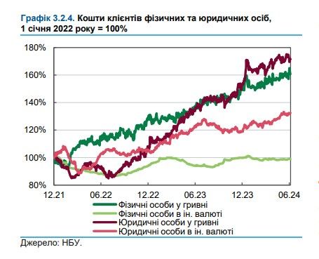 12 тисяч гривень – середній розмір банківського вкладу: звіт НБУ 1