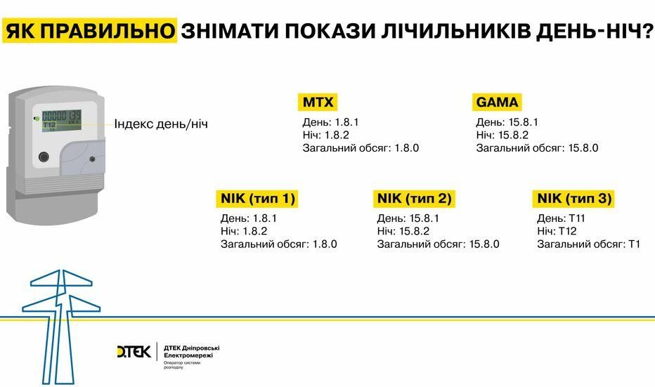 Как правильно фиксировать показания счетчиков на свет: рекомендации от ДТЭК 1
