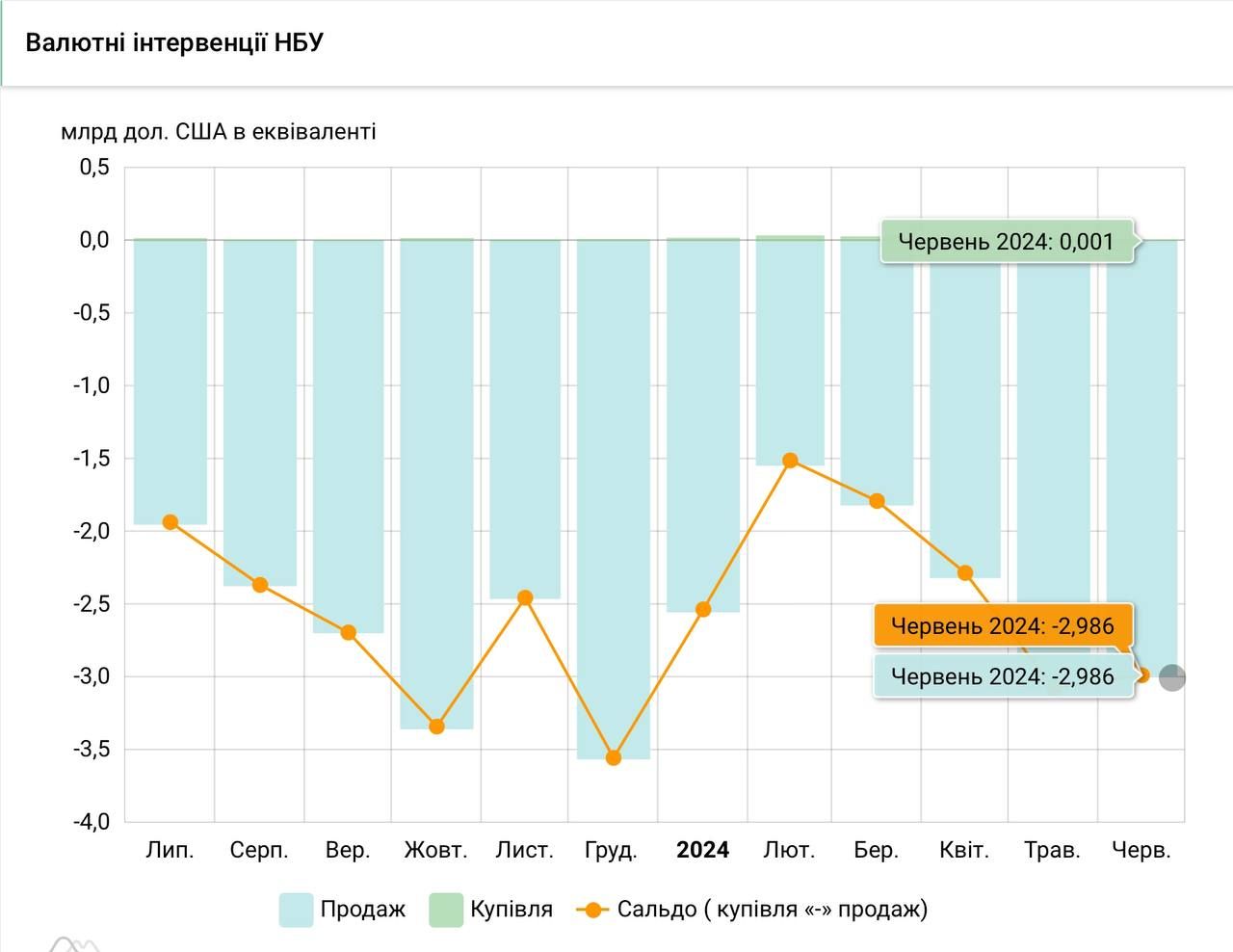 Уповільнення росту економіки та зростання курсу долара: прогноз Кабміну 1