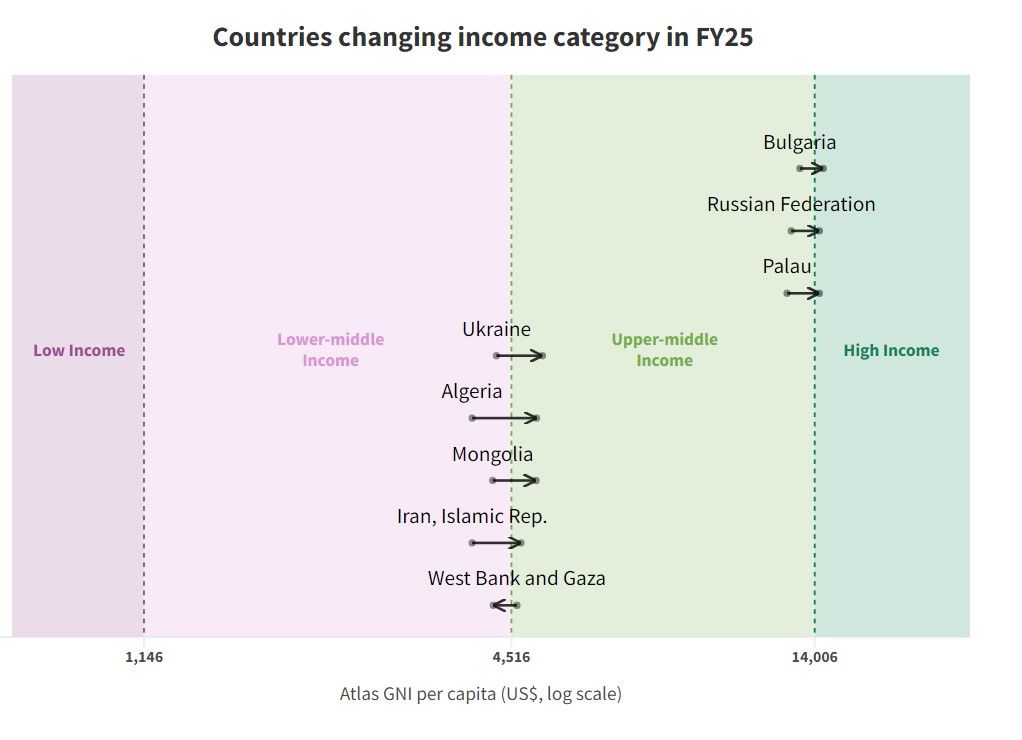 Світовий банк включив Україну до категорії країн з доходами вищими за середні