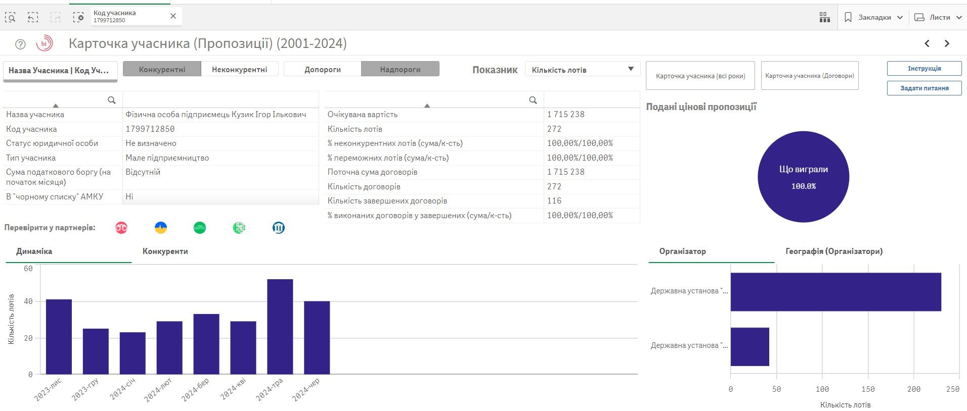 ФОП, который недавно зарегистрировался, получил много заказов. ФОП, который недавно зарегистрировался, получил много заказов.