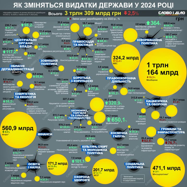 Заплановані у 2024 році видатки бюджету. Інфографіка: Слово і Діло 