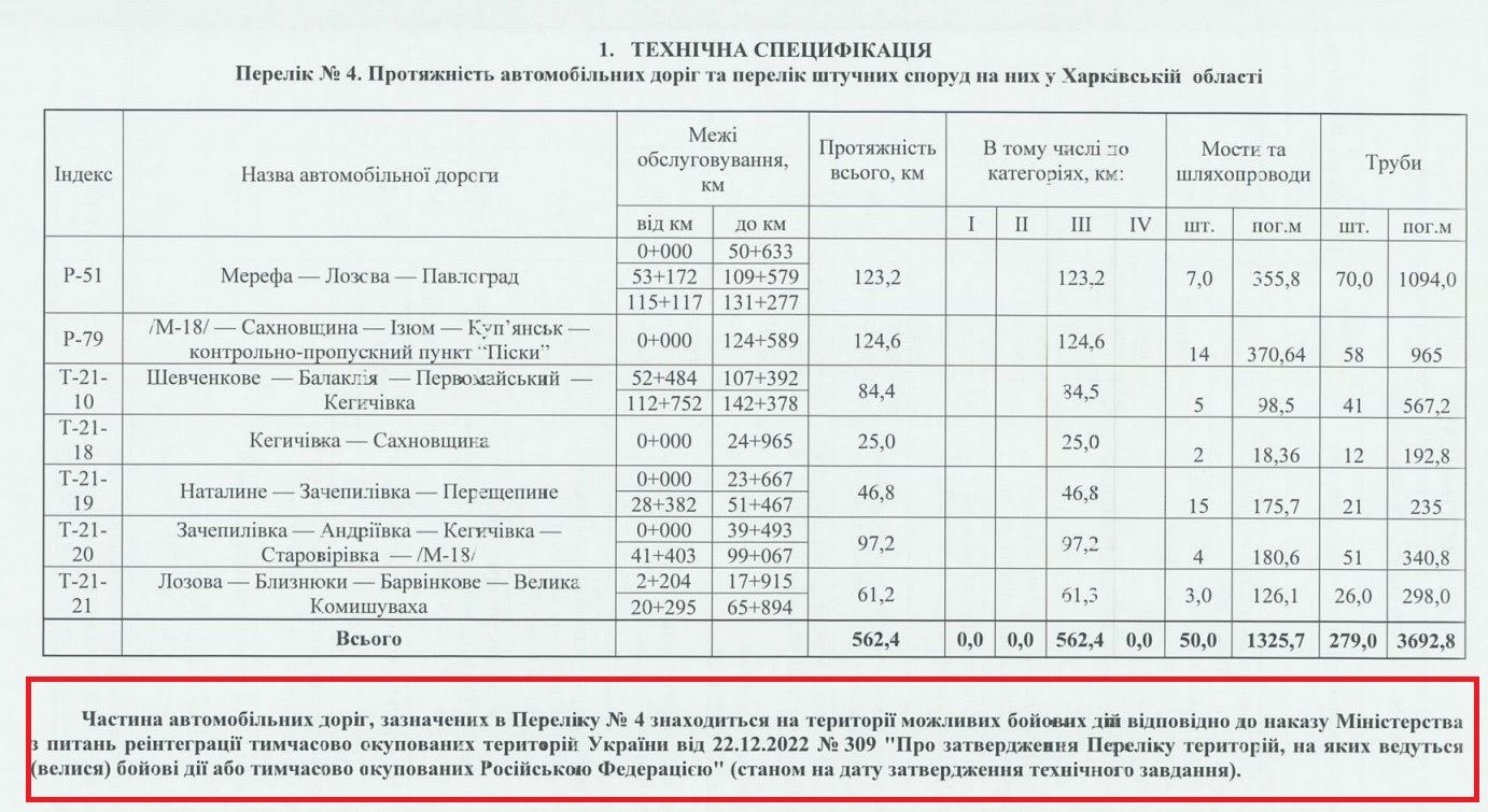 Поки українці збирають гроші на Охматдит, Шмигаль ремонтуватиме дороги Харківщині за 6,5 млрд грн: частина з трас у зоні бойових дій 4