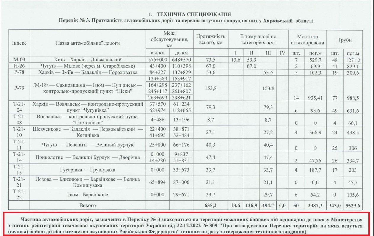 Поки українці збирають гроші на Охматдит, Шмигаль ремонтуватиме дороги Харківщині за 6,5 млрд грн: частина з трас у зоні бойових дій 5