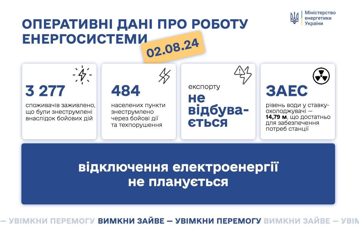 Ситуація в енергосистемі України станом на 2 серпня Ситуація в енергосистемі України станом на 2 серпня