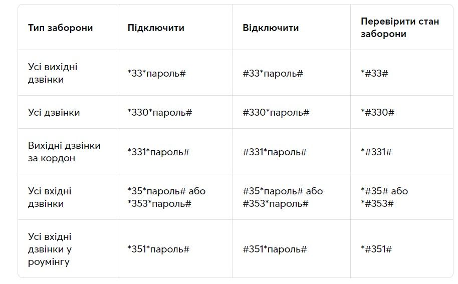 Режими заборони дзвінків