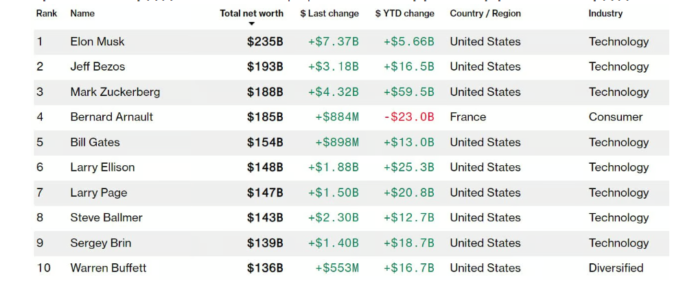 Ілон Маск – перший в списку:  у Bloomberg назвали найбагатших людей світу 1