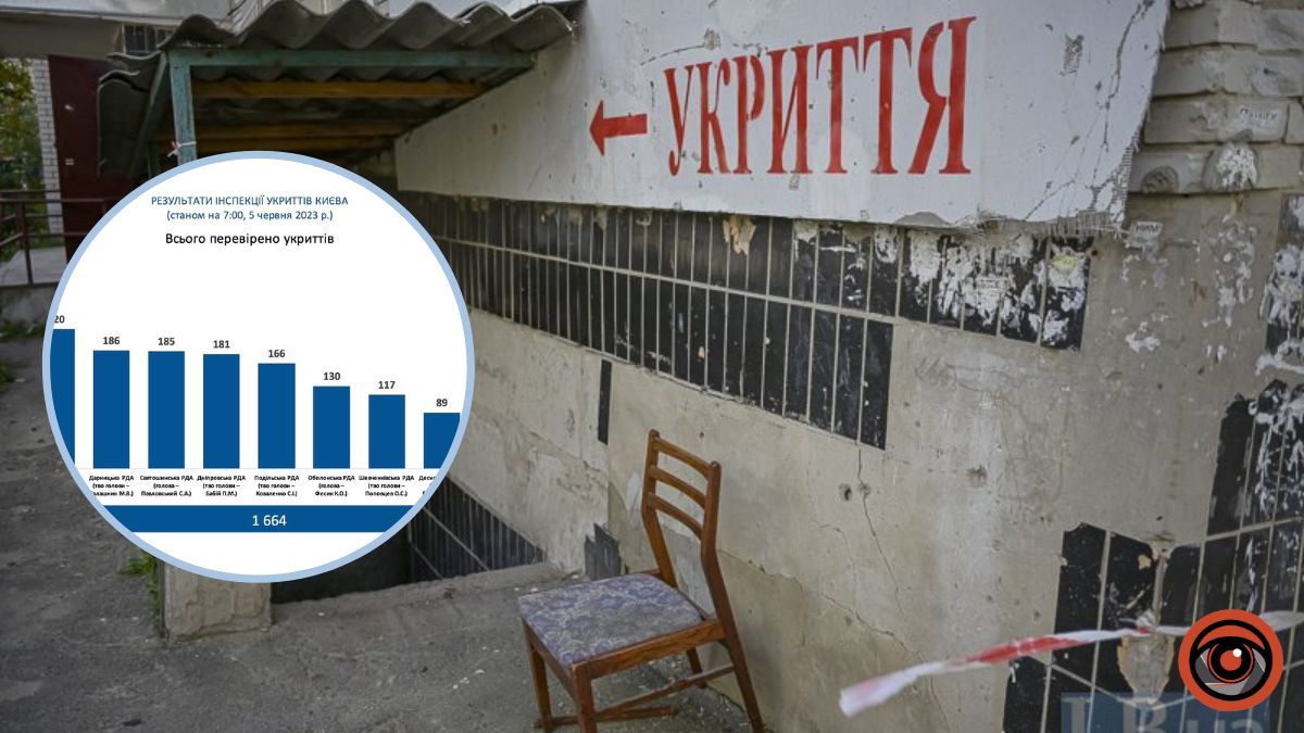 У Києві перевірили 1600 укриттів: результати загального стану