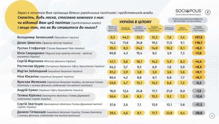 Діяльність Данила Гетманцева нашкодила рейтингу президента: результати соцопитування 2