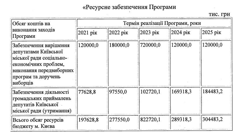Скільки планують витратити на помічників