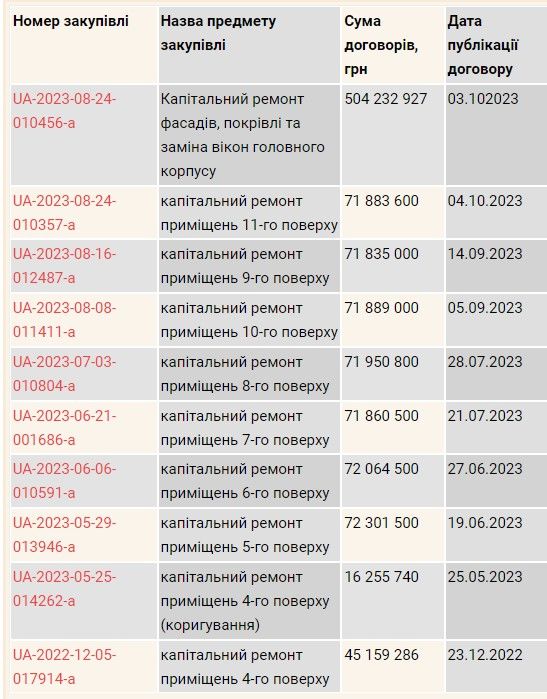 Тендери на ремонт госпіталю Тендери на ремонт госпіталю