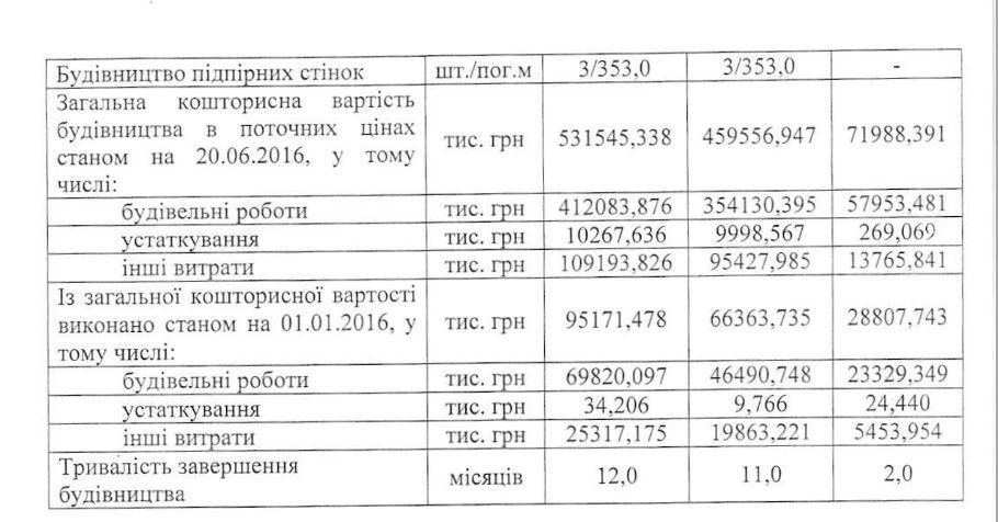 Кошторис та строки будівництва змінювалися Кошторис та строки будівництва змінювалися