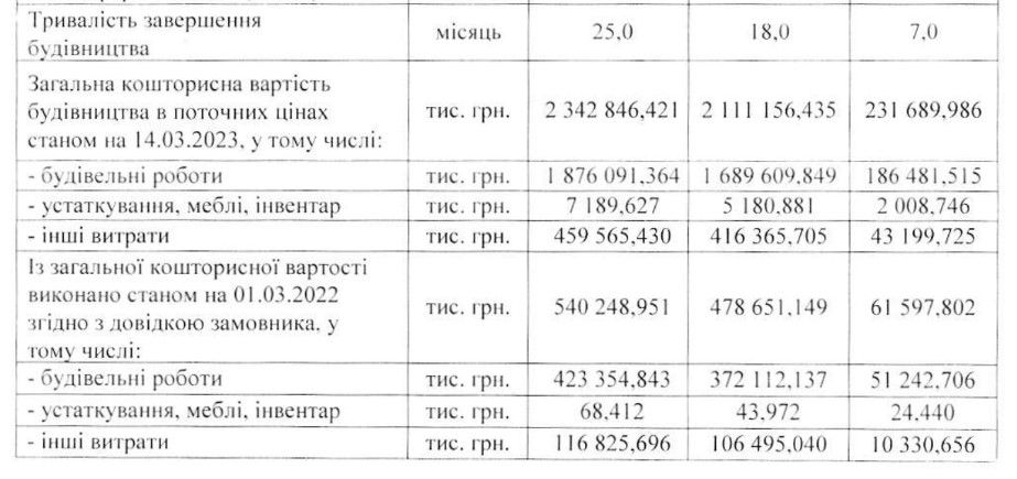 Останнім рішенням будівництво здорожчало в рази Останнім рішенням будівництво здорожчало в рази