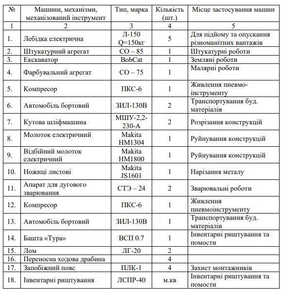 потребности строительства в строительных машинах и механизмах