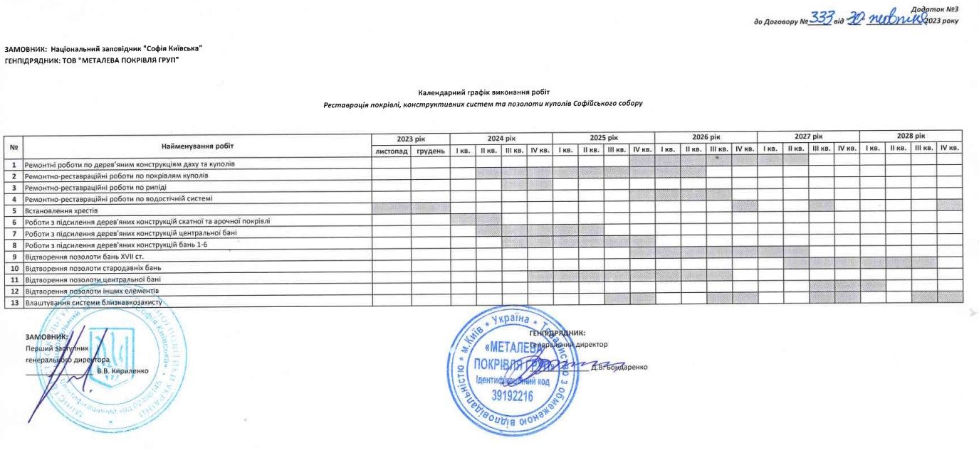 Календарный график выполнения работ эставрация кровли, конструктивных систем и позолоты куполов Софийского собора