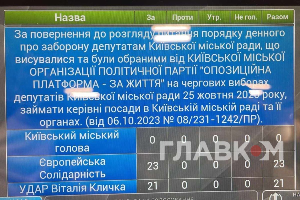 Голосування депутатів Київміськради фото: glavcom.ua