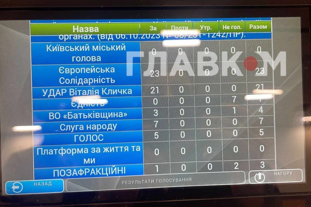 Голосування депутатів Київміськради фото: glavcom.ua