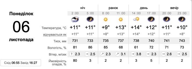 Погода 6 листопада