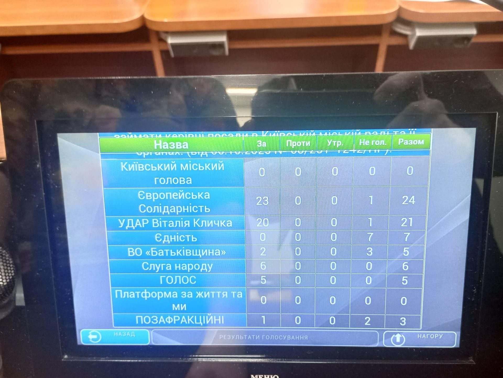 Киевсовете не хватило для голосования нескольких голосов