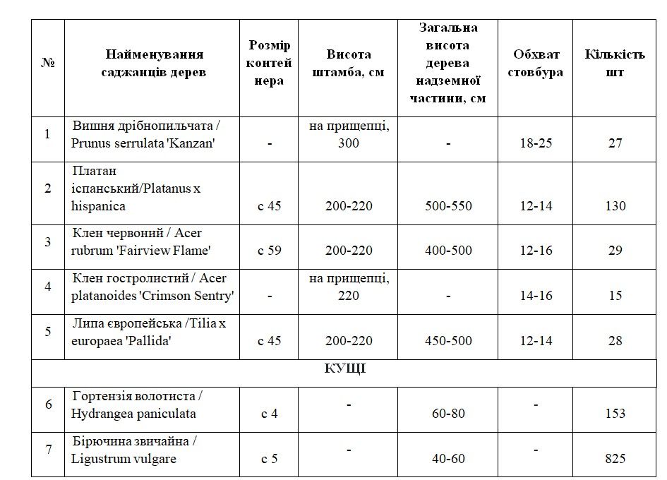 Деревья и кустарники, которые хотят приобрести в рамках тендера