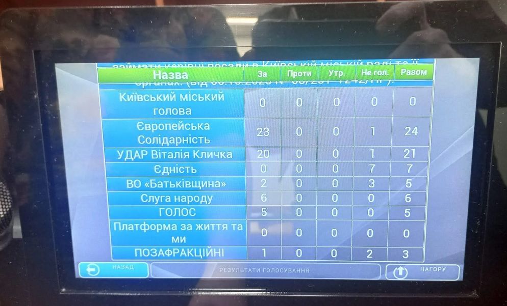 При первой попытке Киевсовету не хватило голосов