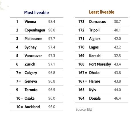 Лучшие и худшие города по версии The Economist