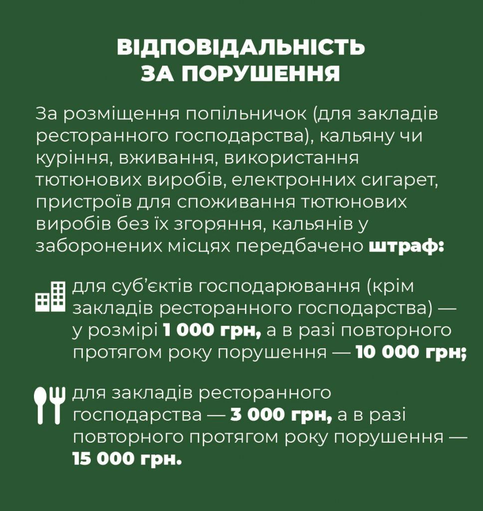В Києві за куріння у заборонених місяцях порушники заплатили 667 тисяч гривень штрафів 2