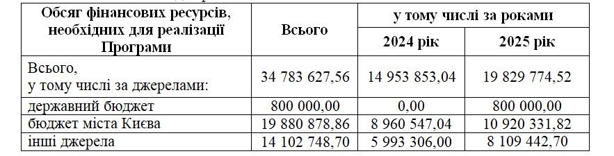 обеспечение реализации Программы будет осуществляться из бюджета города и других источников обеспечение реализации Программы будет осуществляться из бюджета города и других источников