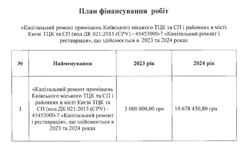 Коли скільки коштів витратять.