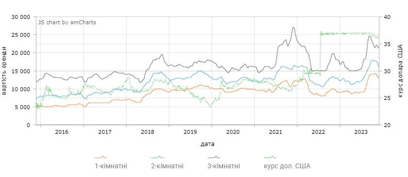Ціни за місяць просіли, дані M2bomber