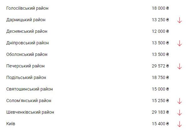 Ціни за районами столиці, дані 