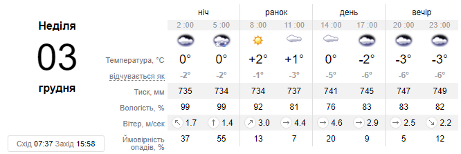 Якою буде погода в неділю, 3 грудня - дані sinoptik.ua