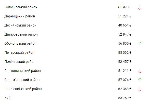 Динаміка цін по районах, дані M2bomber