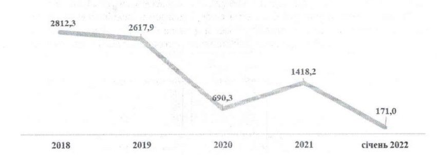 Динаміка перевезення пасажирів Міжнародним аеропортом "Київ" Динаміка перевезення пасажирів Міжнародним аеропортом "Київ"