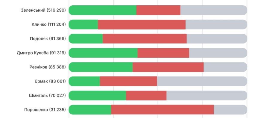 Отрицательные упоминания о Кличко превышают положительные примерно втрое, исследования Liga.net
