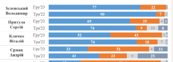 Рейтинг Кличко с мая-2023 уменьшился на четверть