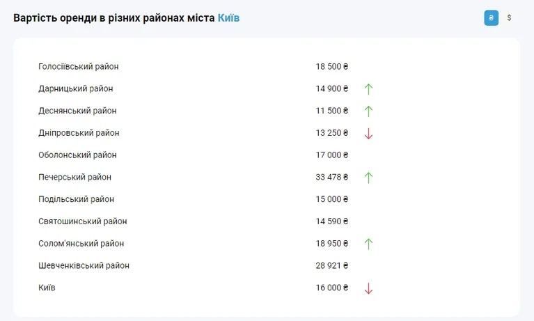 Сколько стоит аренда в столице в конце 2023 года