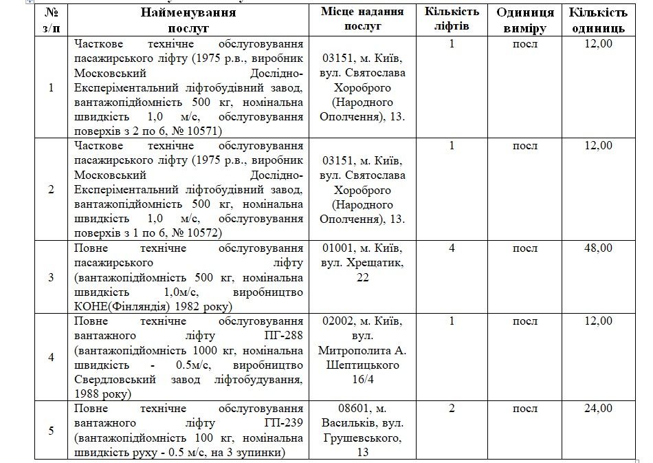Обсяг робіт тендеру Послуги з технічного обслуговування ліфтів на об’єктах поштового зв’язку Київської області