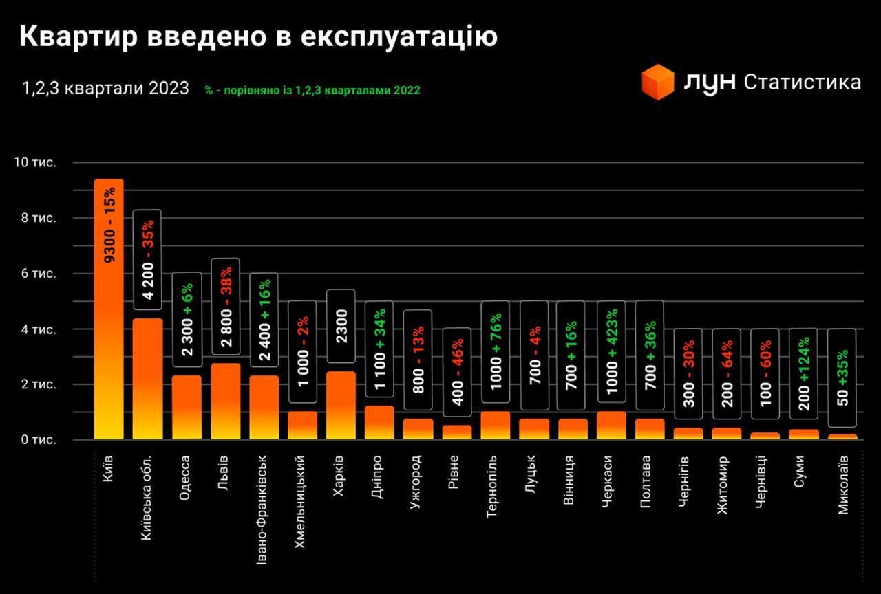 В эксплуатацию ввели в общем меньше жилья, чем год назад
