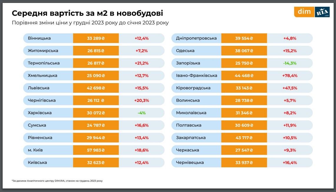 Сколько стоила покупка и аренда квартир в Киеве в 2023 году: данные аналитического отчета 2