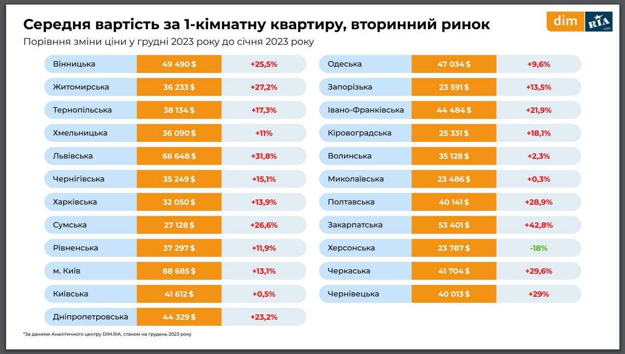 Сколько стоила покупка и аренда квартир в Киеве в 2023 году: данные аналитического отчета 6