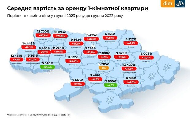 Стоимость аренды, графика DIM.RIA
