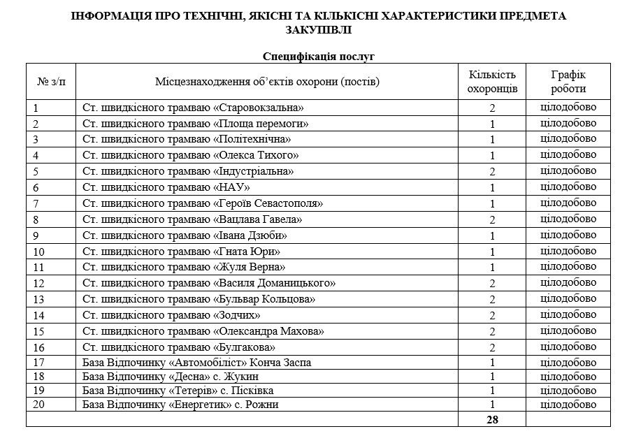 Скільки Київ витратить на охорону муніципального транспорту у 2024 році: дані тендерів 2