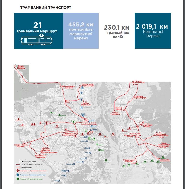 У Києві розвинута мережа громадського транспорту. У Києві розвинута мережа громадського транспорту.